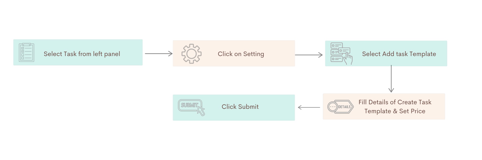 Flowchart: Select Task from left panel, Click on Setting, Select Add task Template, Fill Details of Create Task Template & Set Price, Click Submit