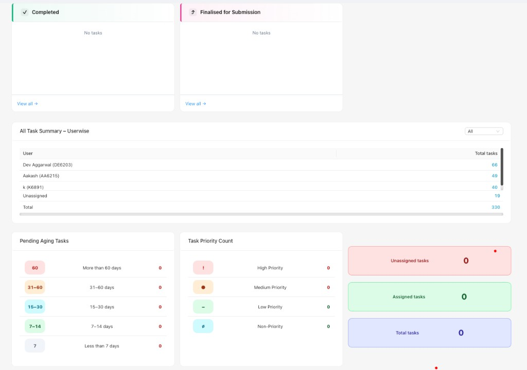 Completed and Finalised cards, userwise summary, pending aging, priority count, and task totals