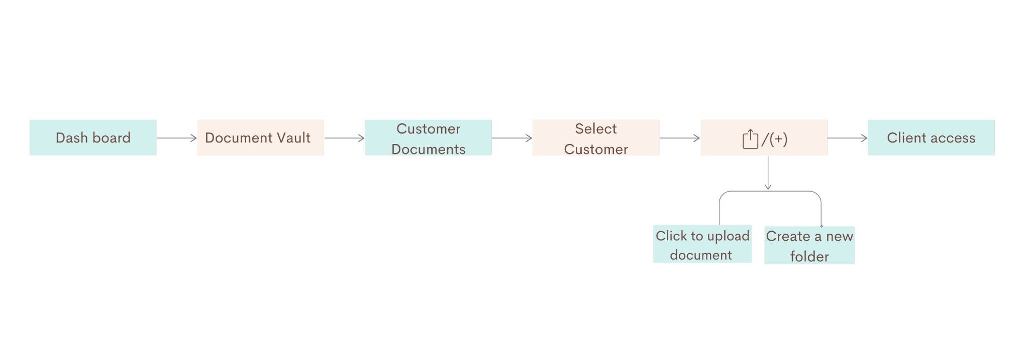 Flowchart: Dashboard → Document Vault → Customer Documents → Select Customer → (+) Upload document or Create new folder → Client access