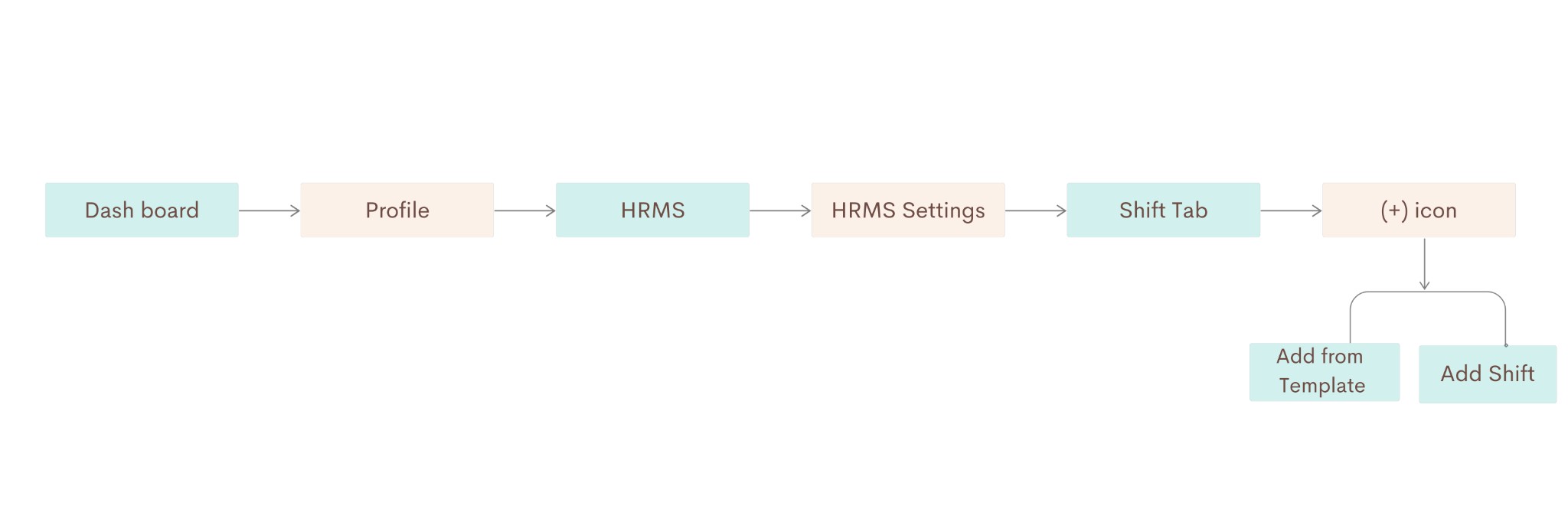 Add Shift flowchart: Dashboard → Profile → HRMS → HRMS Settings → Shift Tab → (+) icon → Add from Template or Add Shift