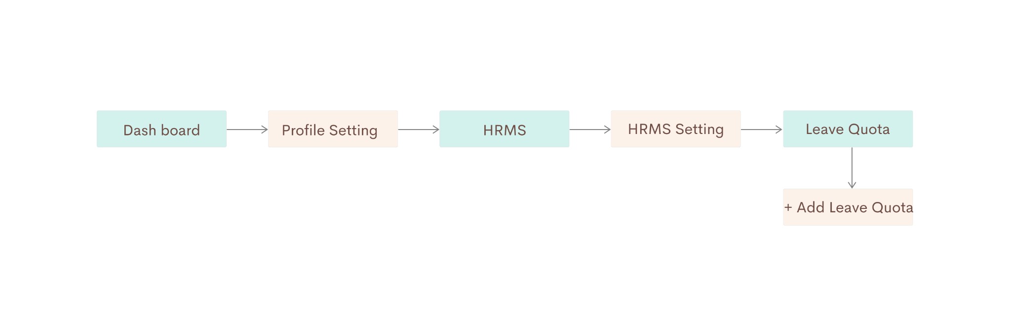 Part A flowchart: Dashboard → Profile Setting → HRMS → HRMS Setting → Leave Quota → + Add Leave Quota