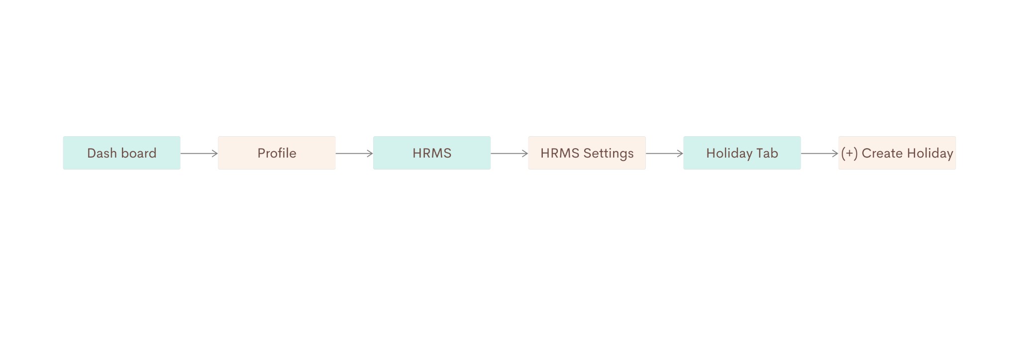 Path: Dashboard → Profile → HRMS → HRMS Settings → Holiday Tab → (+) Create Holiday