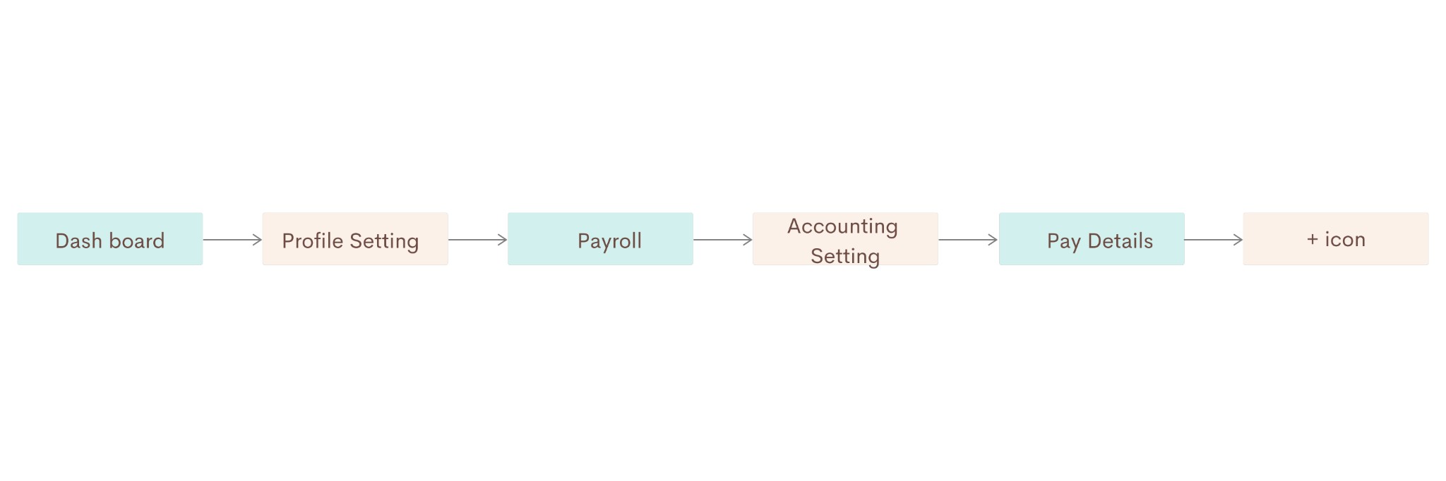 Flowchart Part A: Dashboard → Profile Setting → Payroll → Accounting Setting → Pay Details → + icon