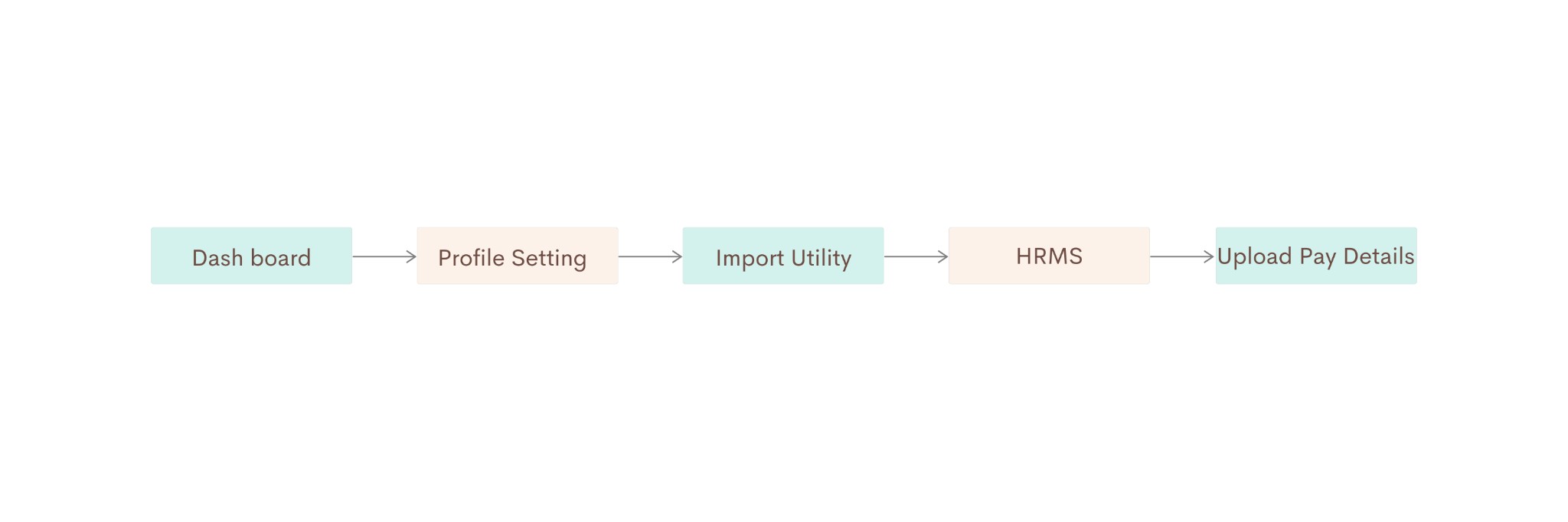 Flowchart Part B: Dashboard → Profile Setting → Import Utility → HRMS → Upload Pay Details